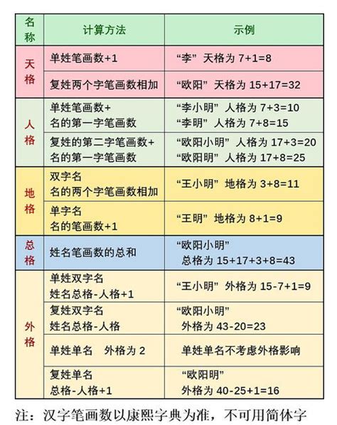 天格地格人格怎麼算